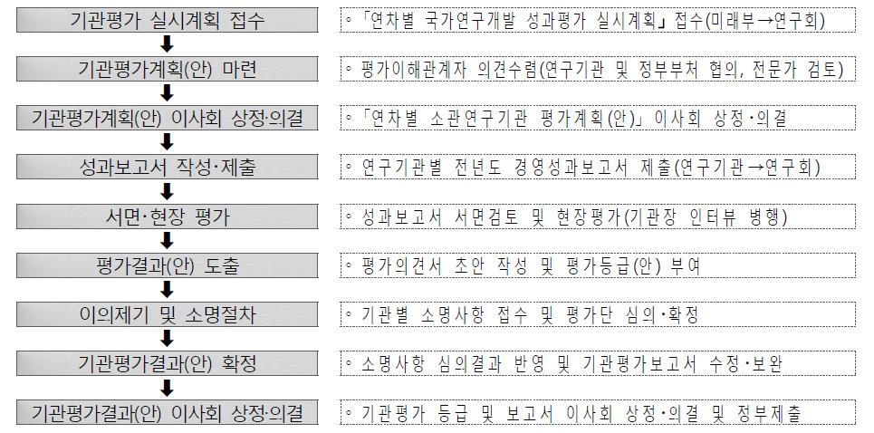 정부출연(연) 평가절차 : 공통기준형