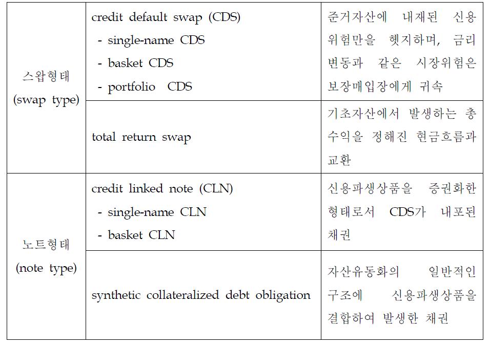 신용파생상품 유형 요약