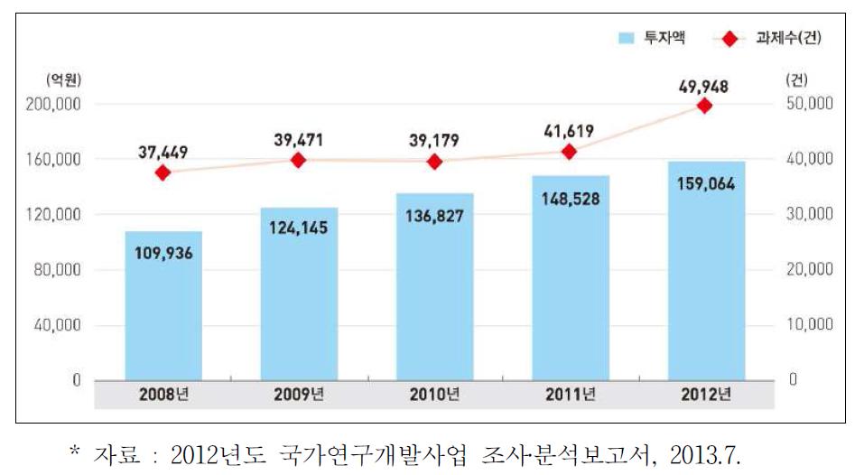 국가연구개발사업 투자액 및 과제수 추이 ; 2008-2012