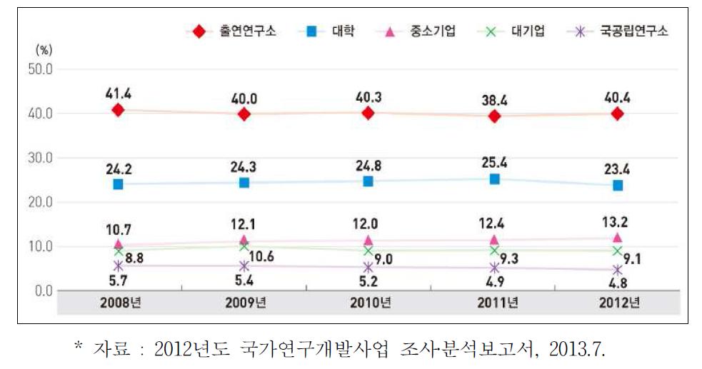 연구수행주체별 국가연구개발 투자비중 추이 ; 2008-2012