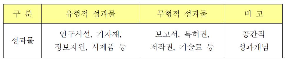 발생형태에 따른 국가연구개발 성과물 유형 분류