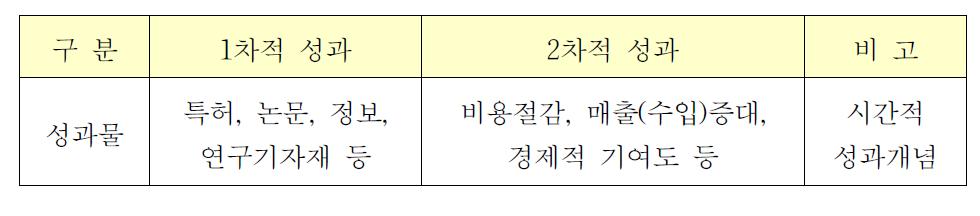 발생단계에 따른 국가연구개발 성과물 유형 분류