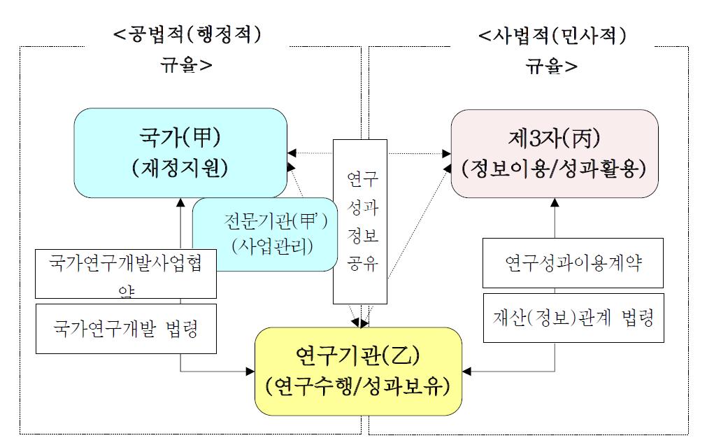 국가연구개발 성과관리의 규율법체계