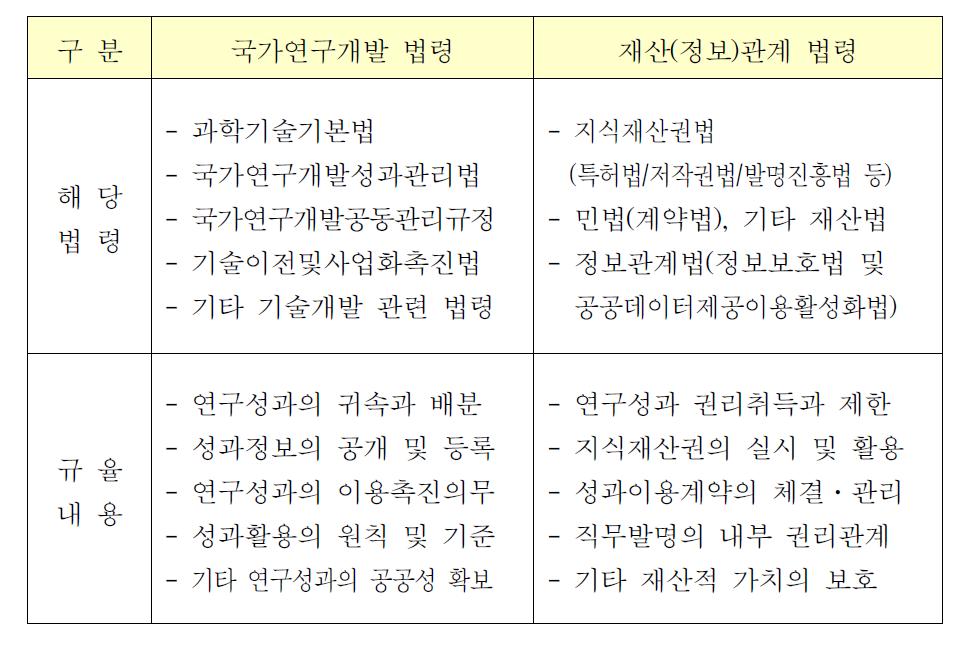 국가연구개발 성과관리법제의 주요 규율 내용