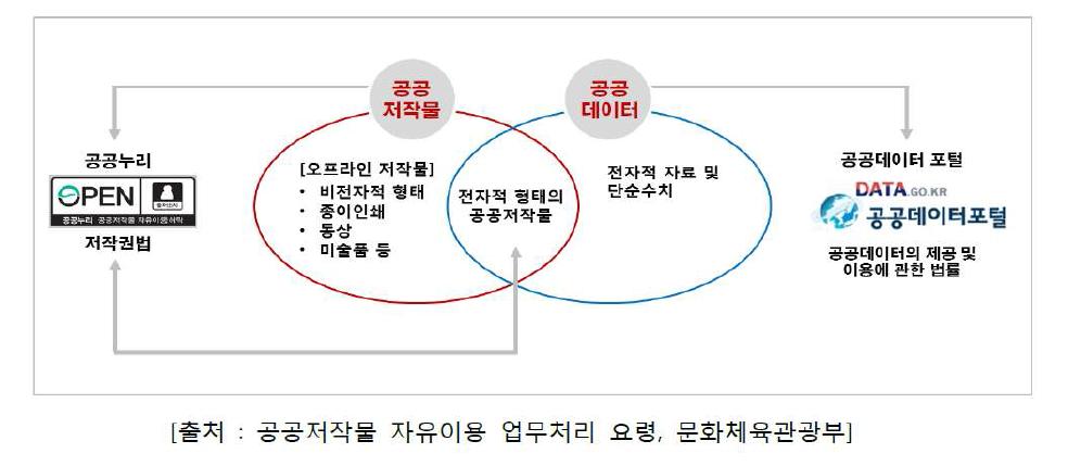 공공저작물과 공공데이터의 관계