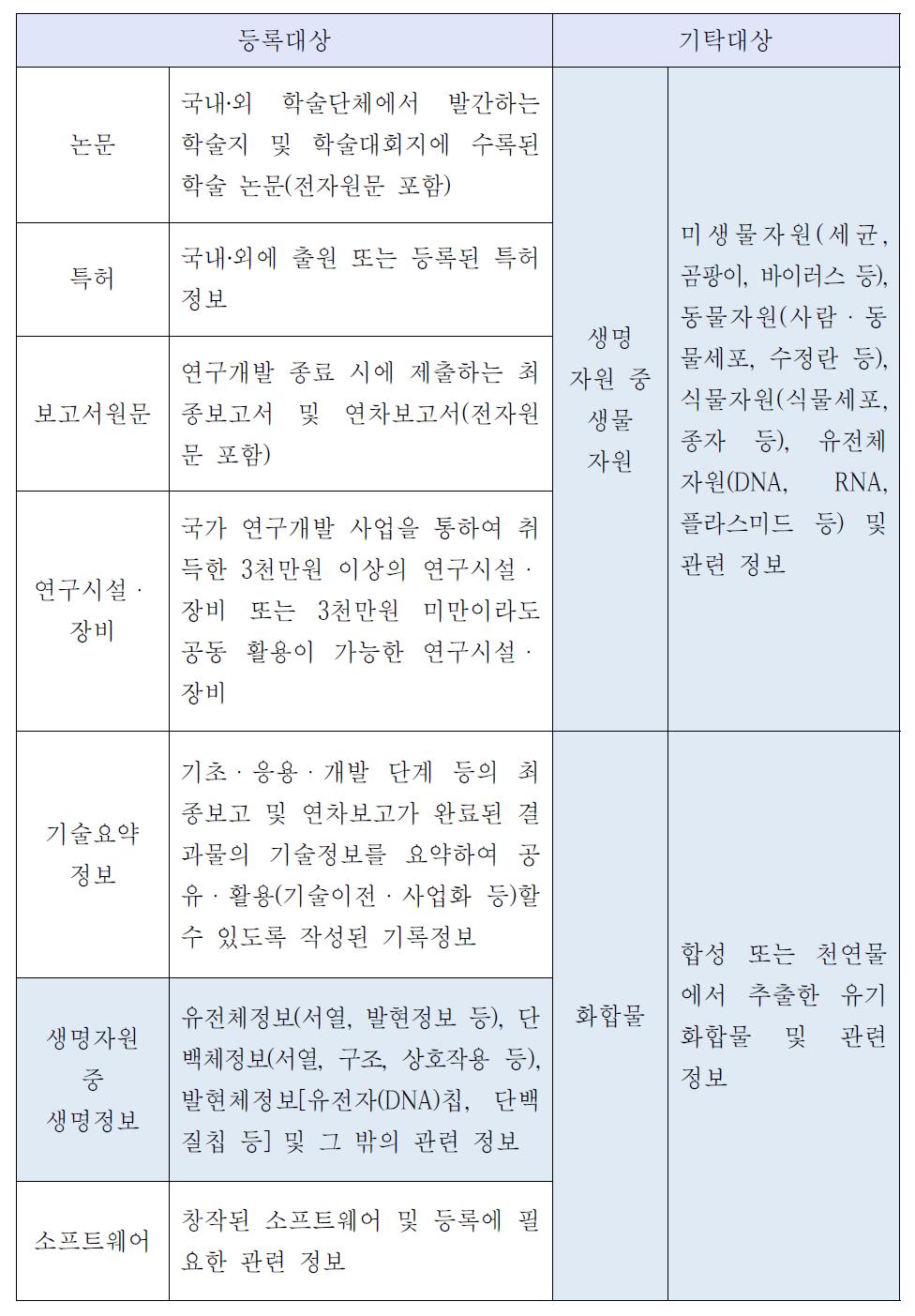 현행 국가연구개발 성과물의 등록 및 기탁 내용