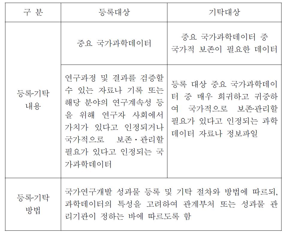 국가과학데이터 등록 및 기탁 대상과 방법