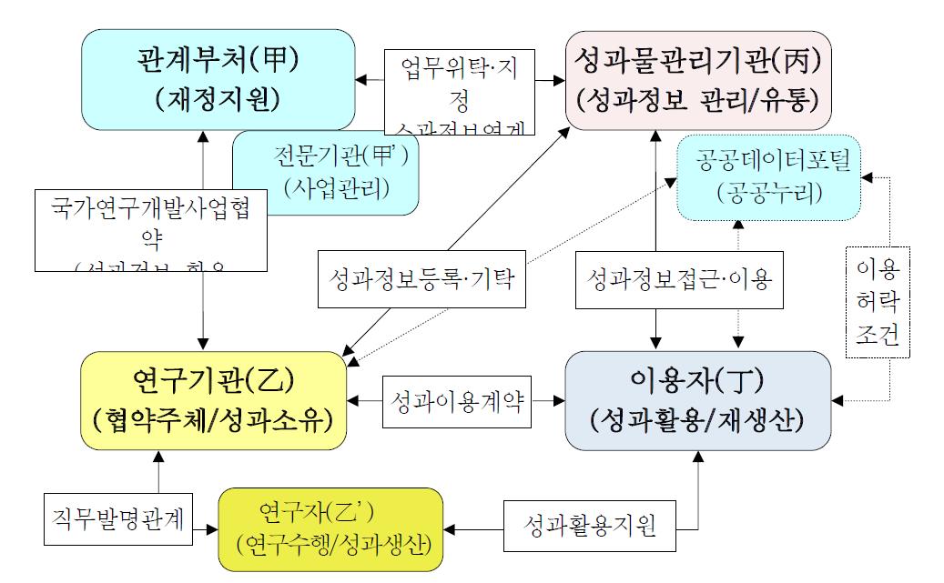 과학데이터 성과물의 생산·관리·활용 관계