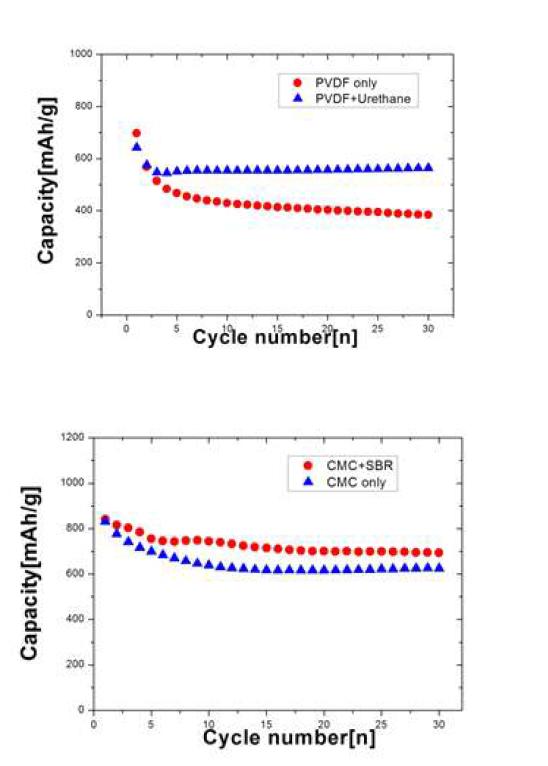 실리콘 음극활물질을 리튬이차전지에 이용한 방전그래프: 유계바인더(좌), 수계바인더(우)
