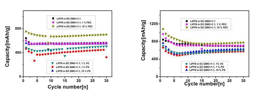 첨가제 종류에 따른 리튬이차전지 방전그래프: 유계바인더(좌), 수계바인더(우)