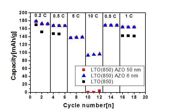 순수 LTO에 전극 위에 AZO 코팅 두께에 따른 방전 그래프