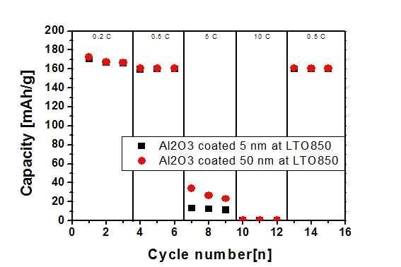 순수 LTO 전극 위에 Al2O3 코팅 두께에 따른 방전 그래프