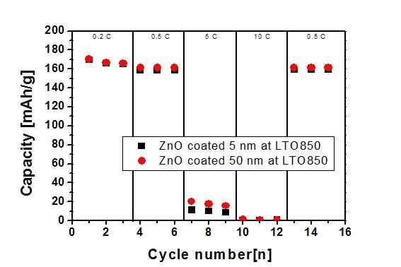 순수 LTO 전극 위에 ZnO 코팅 두께에 따른 방전 그래프