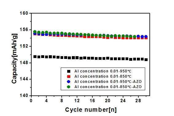 Al이 포함된 물질(Li4-x/3AlxTi5-2x/3O12에서 X=0.01)의 AZO코팅 후 1 C-rate, 30 cycle 방전 그래프