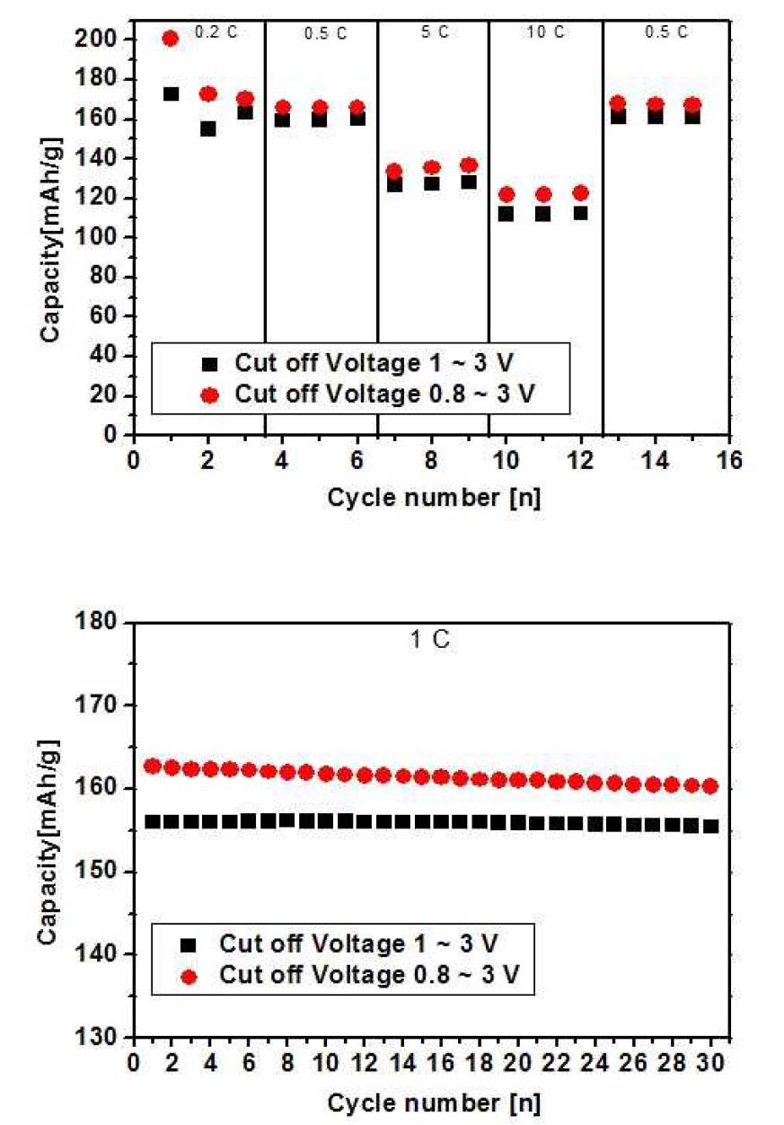 Cut off voltage 변화에 따른 방전 그래프