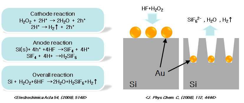 금속촉매 화학 반응식(좌) 및 에칭법 개념도(우)