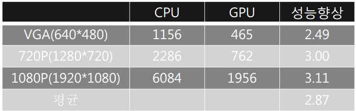 CPU와 GPU 비교