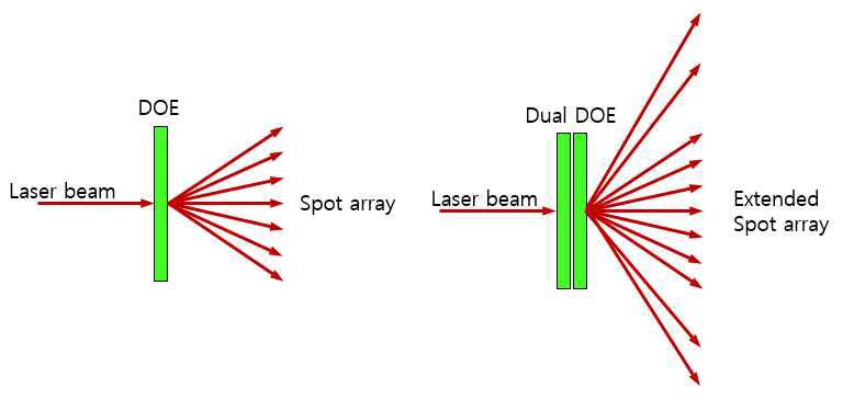 레이저 빔을 광학회절소자를 이용하여 패턴을 투사하는 방법