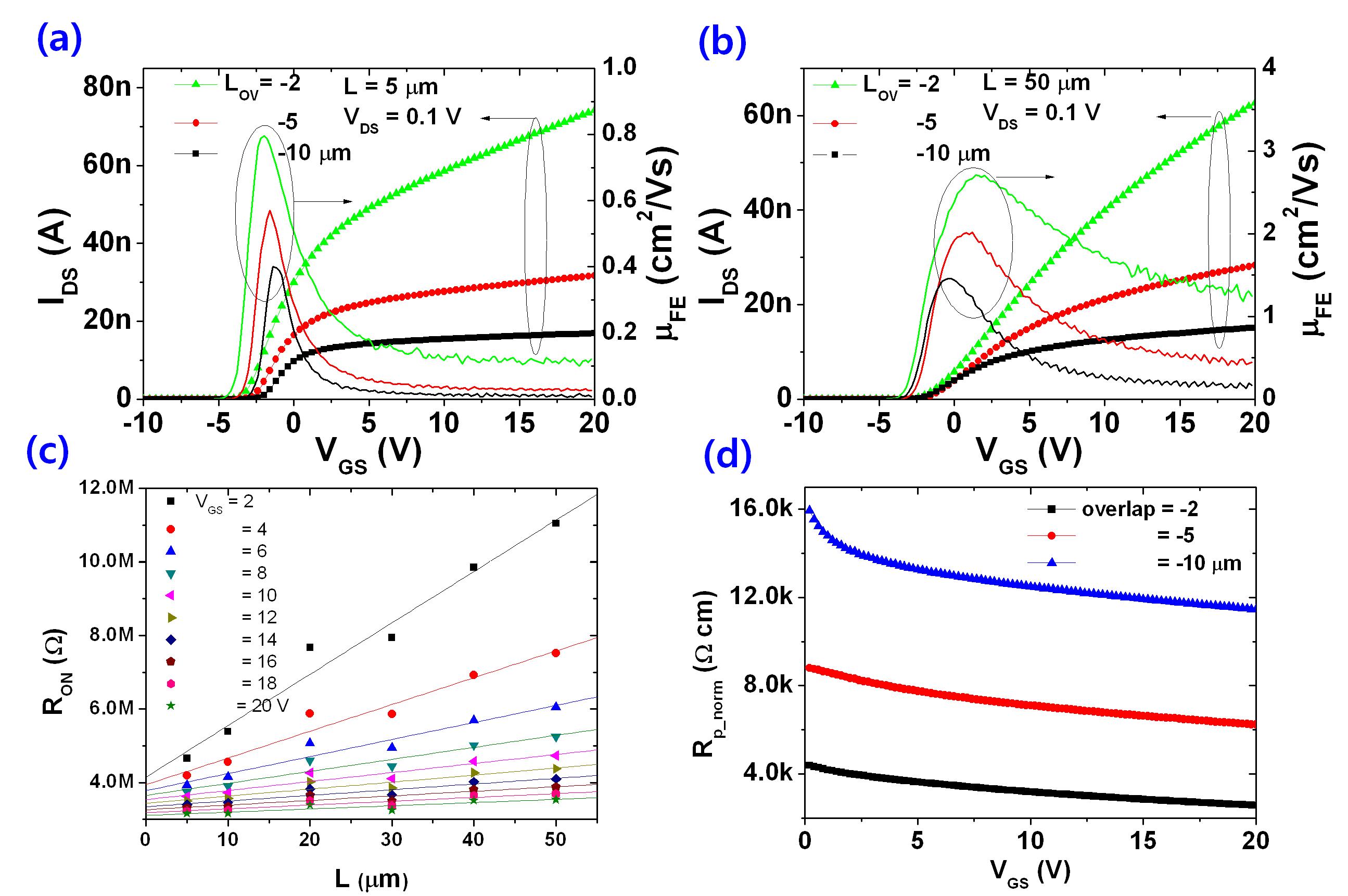 전달 특성 및 field effect mobility 값 ((a)L=5 μm, (b) L = 50 μm), VDS=0.1 V에서 측정. (c) 각각의 VGS에 대해 표시한 RON 대 L. (d) 서로 다른 LOV 값에 대해서 추출한 Rp_norm 값.
