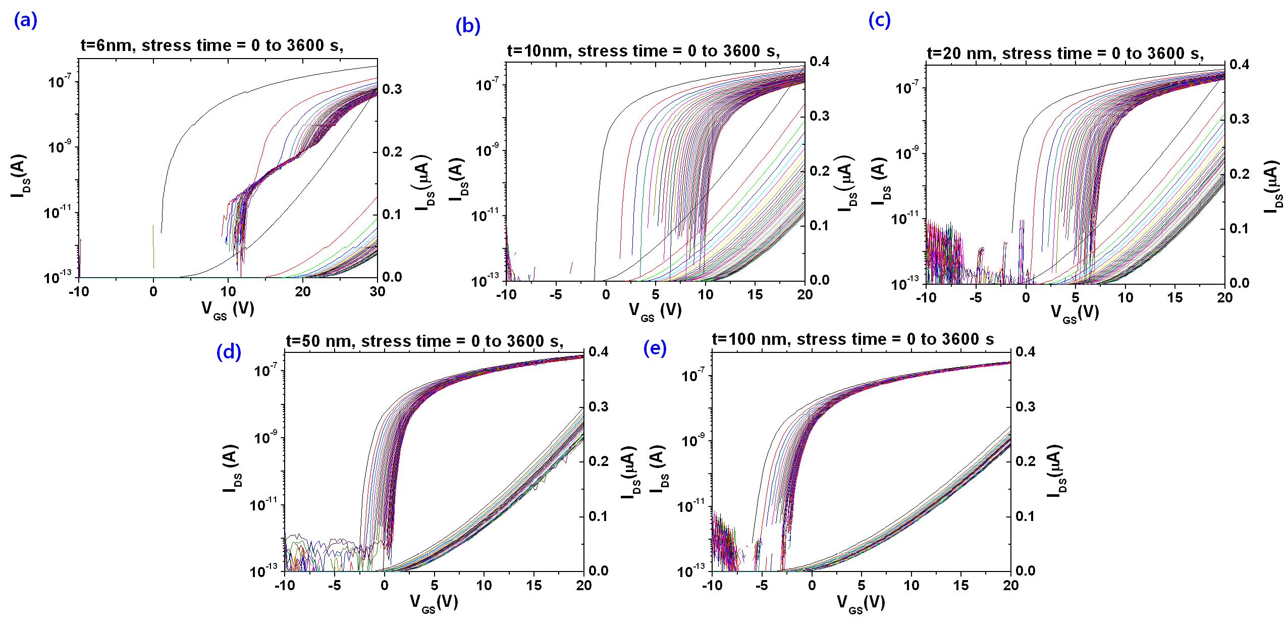 a-IGZO TFTs 의 transfer 특성곡선의 변화 (VGS=20 V): (a) t=6 nm, (b) t=10 nm, (c) t=20 nm, (d) t=50 nm, and (e) t=100 nm