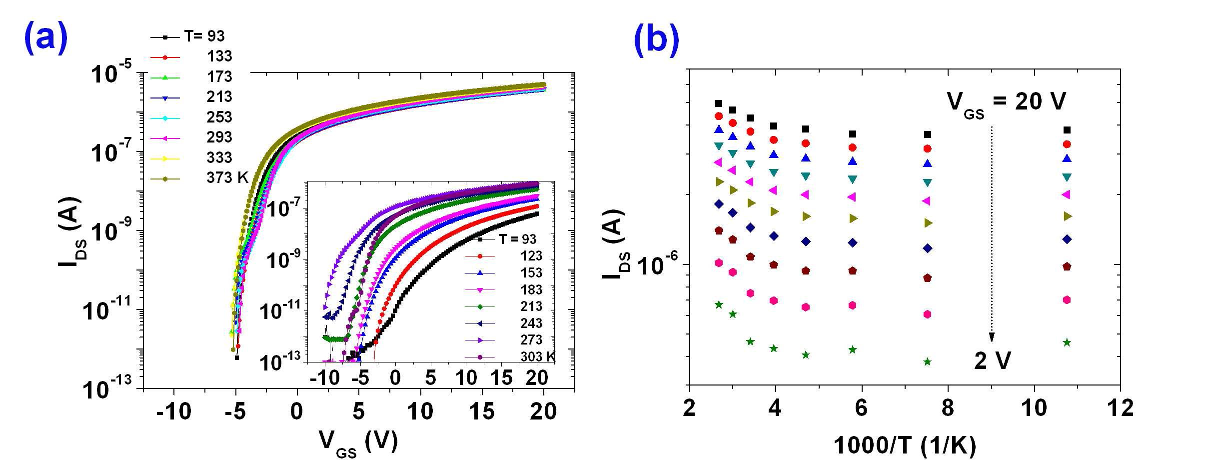 온도에 따른 GFP TFT의 특성곡선 (linear 및 log scale) (b) Arrehnius plot으로 나타낸 drain current의 온도에 따른 특성