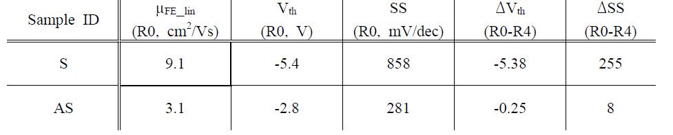 Symmetric (S) 및 Asymmetric (AS) sample을 비교하여 각종 초기 전기적 특성치를 비교한 표. S sample이 AS sample에 비해 field-effect mobility 측면에서 좋은 특성을 보인다.