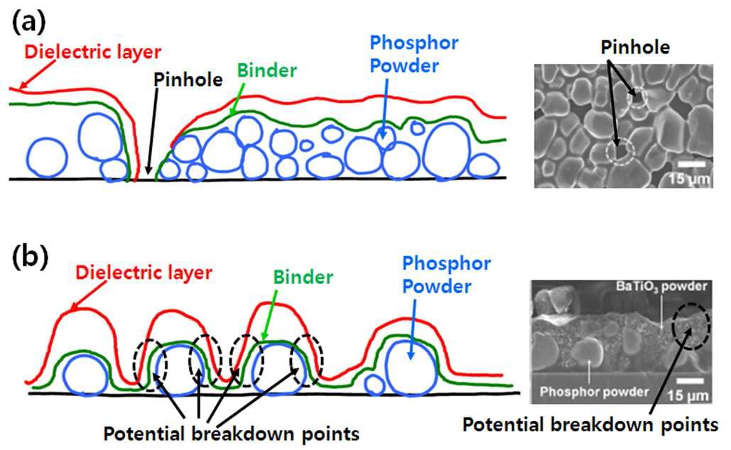 Powder 자발광 소자의 신뢰성 저하 가능 개략도 (a) pinhole 기인성 단면도 및 (b) 두께 불균일에 의한 breakdown 발생 가능 단면도