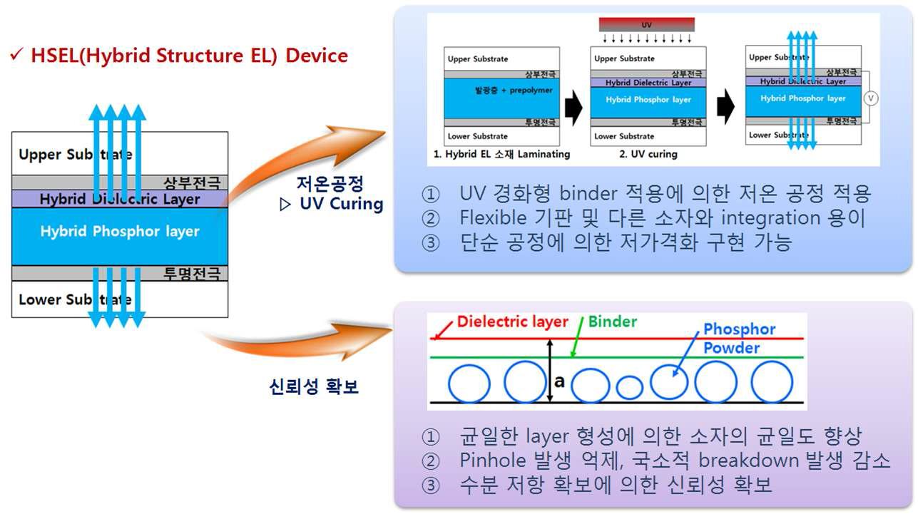 투명 디바이스용 Frontplane 개발 목표