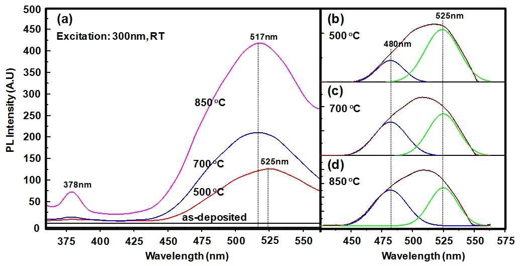 a)서로 다른 열처리 온도에 따른 Cu-diffusion 도핑된 ZnO 필름의 PL 스펙트럼, b) 500C, c)700C, d)850C 샘플의 Gaussian fittin