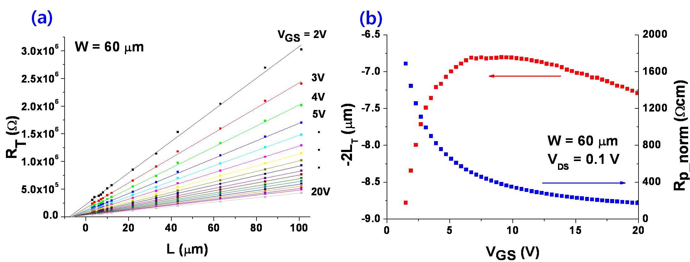 (a) L의 함수로 나타낸 RT, 실선은 RT vs. L의 linear regression plot을 나타냄 (b) VGS 함수로 나타낸 2LT 및 Rp_norm