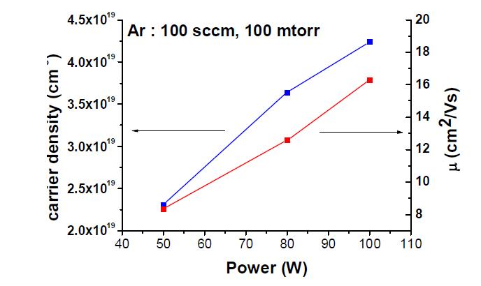 Ar plasma의 power 별 carrier density 및 hall mobility