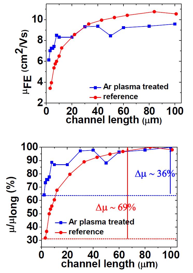 (a) channel length의 함수로 추출한 a-IGZO TFT의 extrinsic field effect mobility (red : reference, blue: Ar plasma treated) (b) L=100 μm로 normalize한 field effect mobility