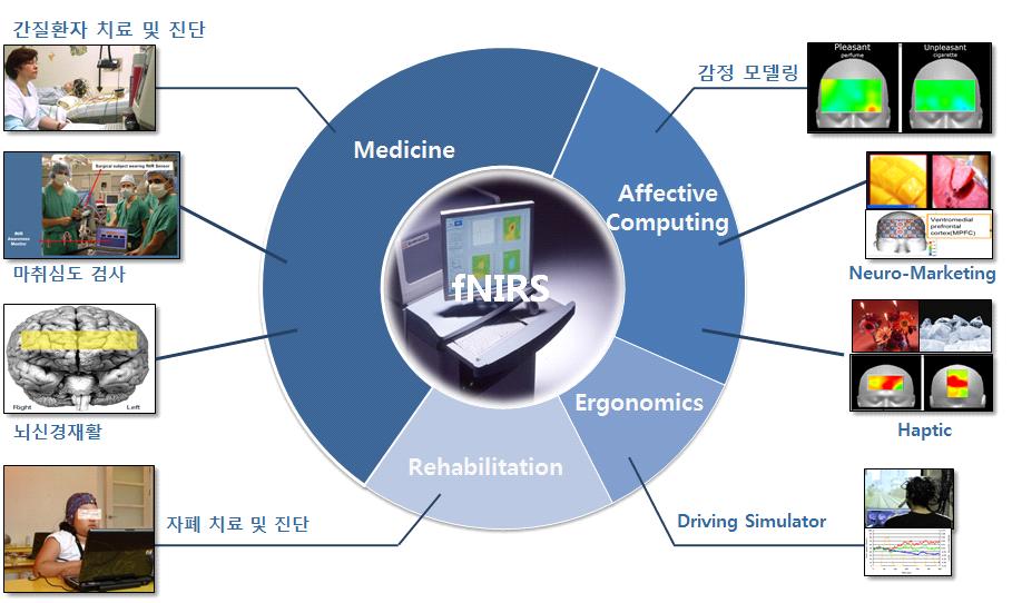 fNIRS 기반 뇌신호 분류 기술 응용 사례