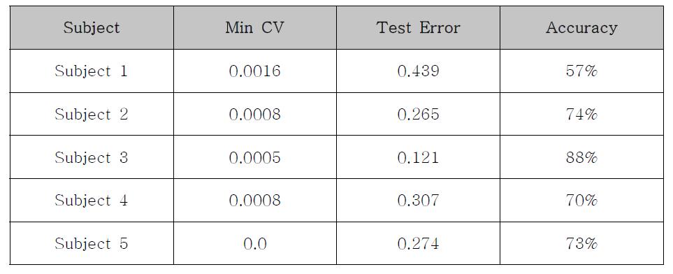 피시험자 별 학습모델 인식 알고리즘의 최소 교차 검증 과 테스트 오류