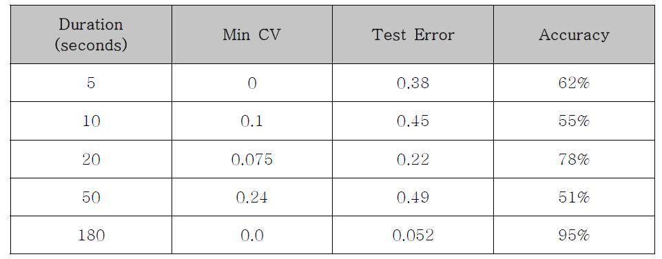 데이터 구간 별 학습모델 인식 알고리즘의 최소 교차 검증 과 테스트 오류