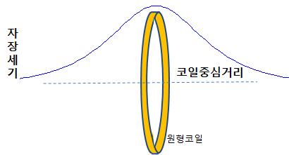 원형 코일에서의 전자기장