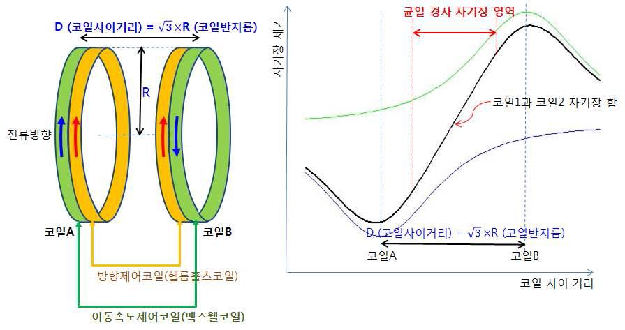 이동속도제어코일과 자기장 해석