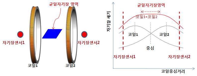 자기장 센서를 이용하여 균일 자기장 영역의 자기장 세기 예측