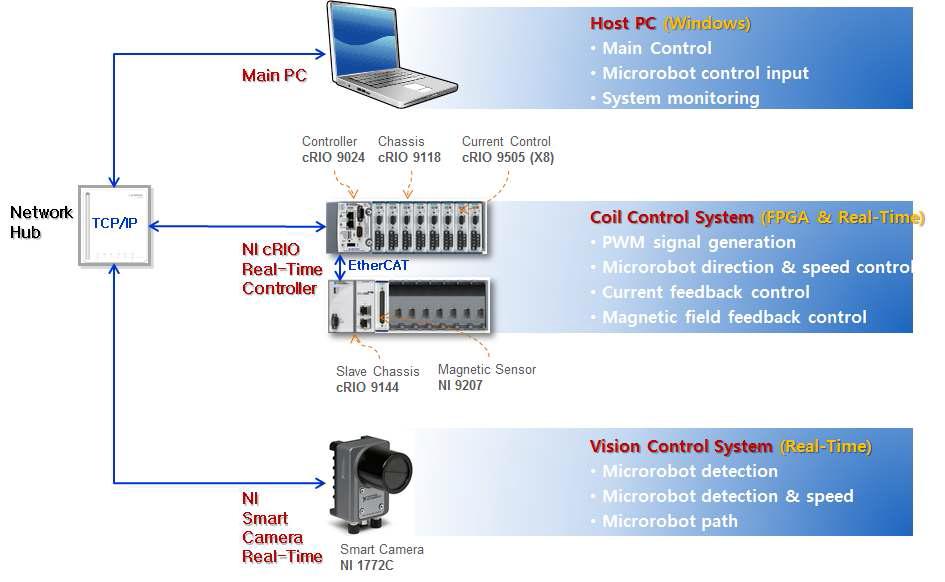 마이크로로봇 제어용 하드웨어 시스템 모식도