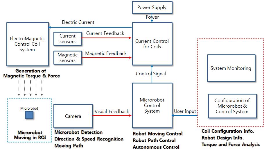 마이크로로봇 제어 시스템 구조도