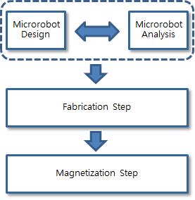 마이크로로봇 디자인 단계