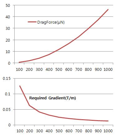 Required magnetic fields graphs