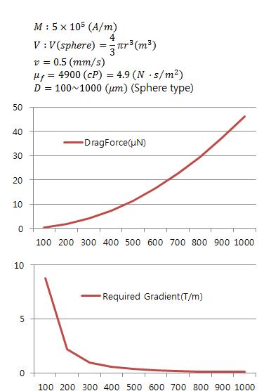 Required Magnetic fields in vitreous humor