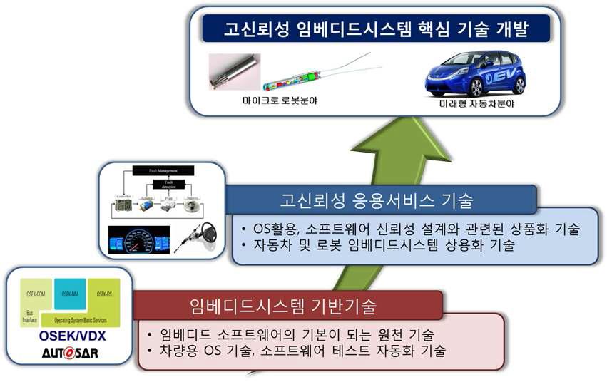 연구개발 목표 및 내용