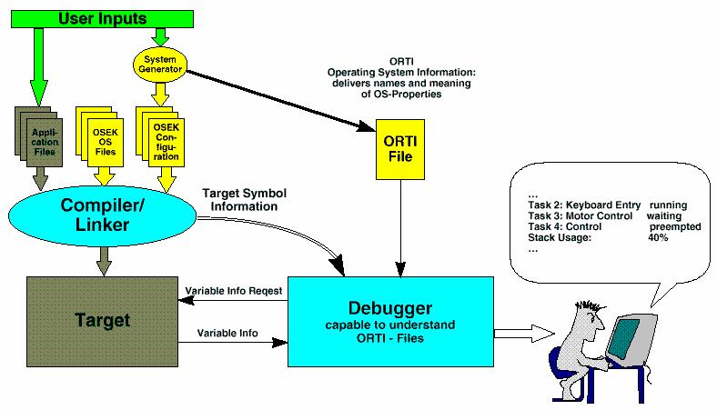 ORTI 기반 개발 지원 도구의 개념