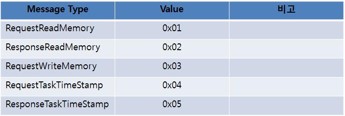 디버깅 프로토콜의 메시지 종류