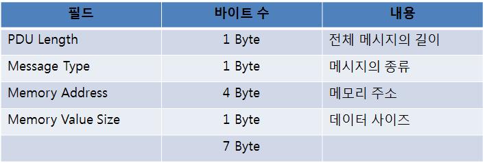 디버깅 요청 패킷의 구조