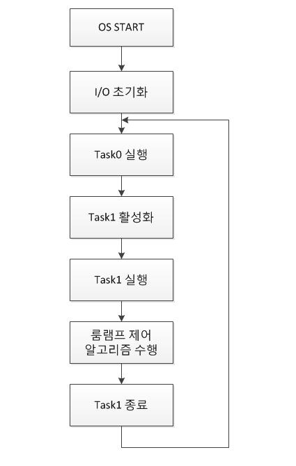 룸램프 제어 시스템 플로우차트