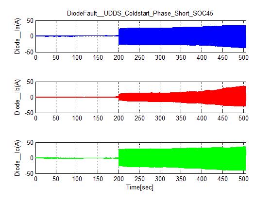 Diode Phase Current