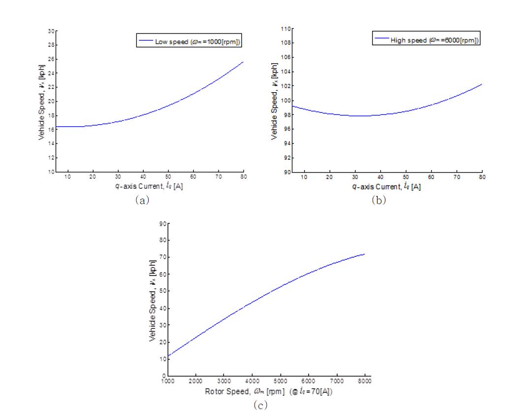 Vehicle tractive forces as a function of (a) q-axis current (b) rotor speed (c) rotor acceleration.